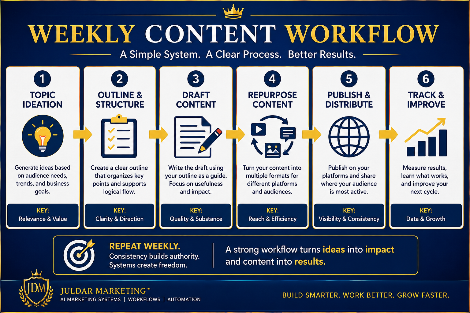 Weekly Content Workflow Infographic