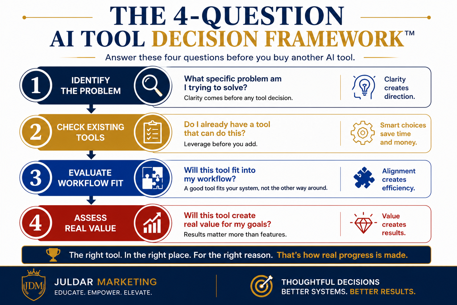 AI tool decision framework