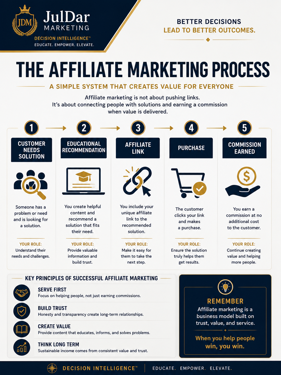 Educational comparison between affiliate marketing opportunity and personal fit